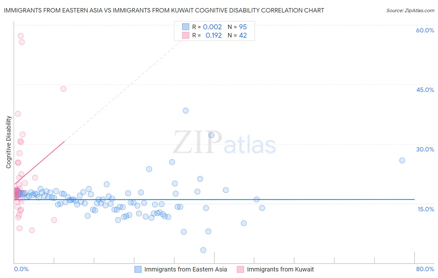 Immigrants from Eastern Asia vs Immigrants from Kuwait Cognitive Disability