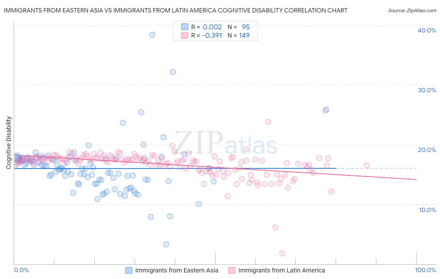 Immigrants from Eastern Asia vs Immigrants from Latin America Cognitive Disability