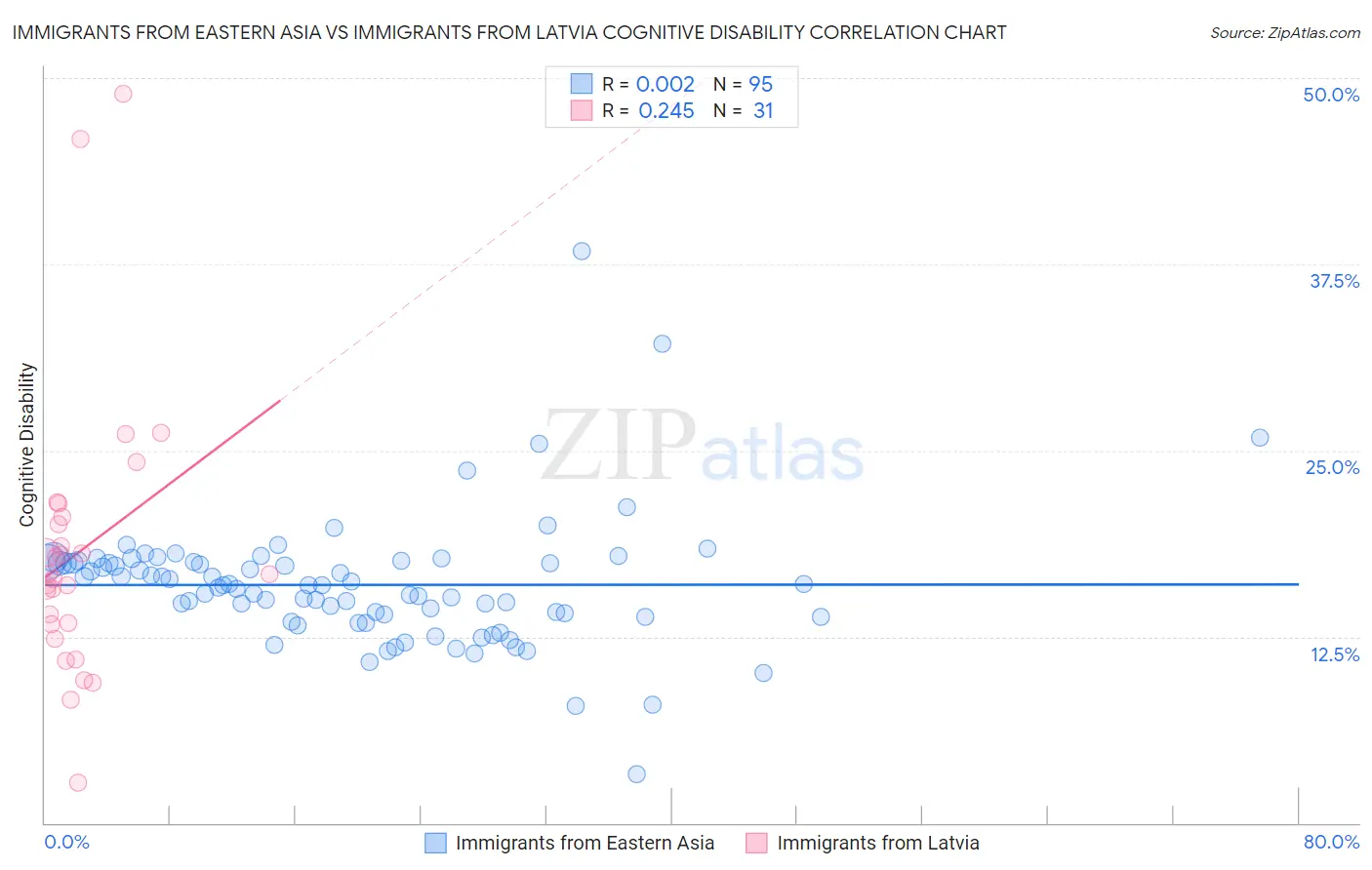 Immigrants from Eastern Asia vs Immigrants from Latvia Cognitive Disability