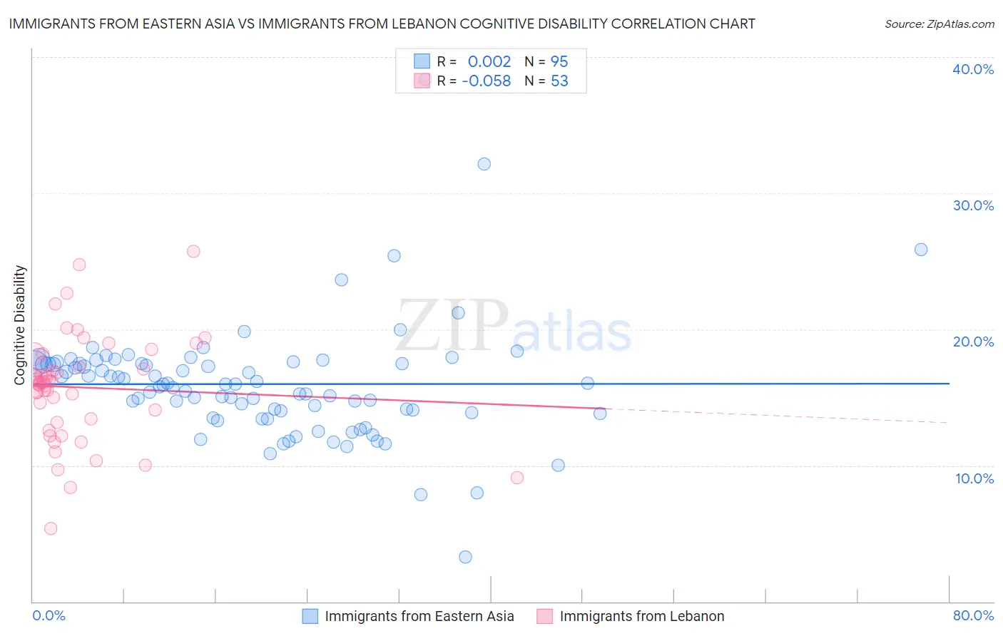Immigrants from Eastern Asia vs Immigrants from Lebanon Cognitive Disability