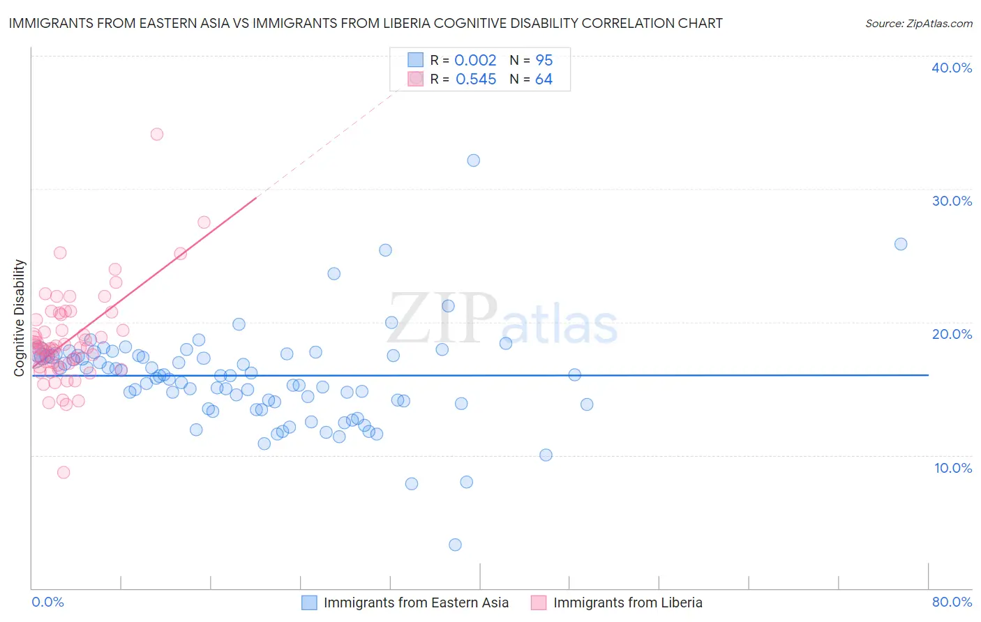 Immigrants from Eastern Asia vs Immigrants from Liberia Cognitive Disability