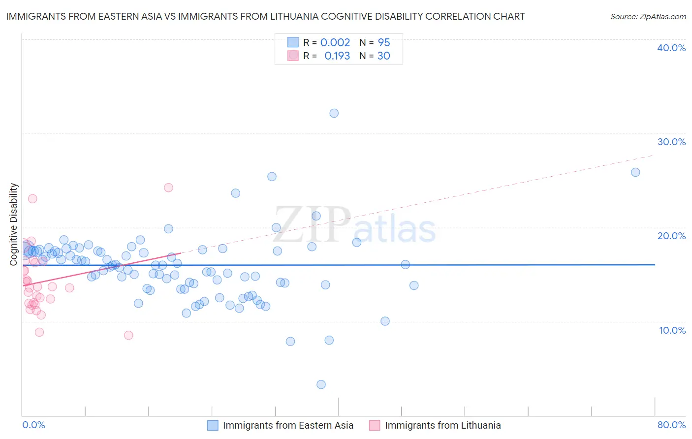 Immigrants from Eastern Asia vs Immigrants from Lithuania Cognitive Disability