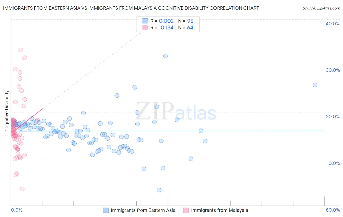 Immigrants from Eastern Asia vs Immigrants from Malaysia Cognitive Disability