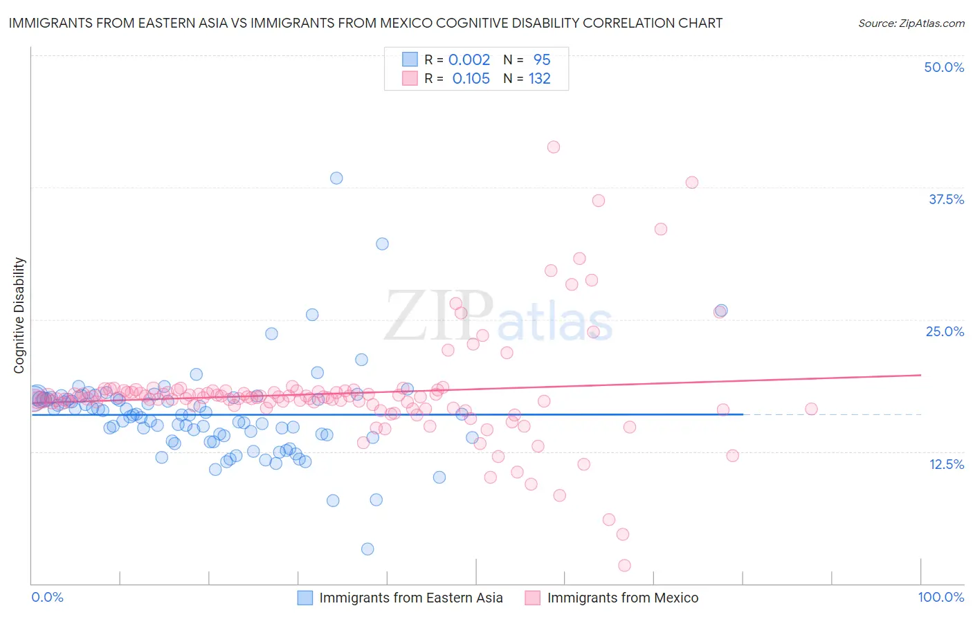 Immigrants from Eastern Asia vs Immigrants from Mexico Cognitive Disability
