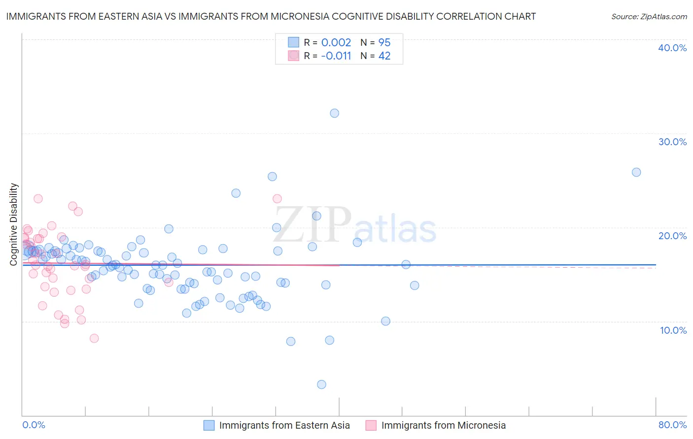 Immigrants from Eastern Asia vs Immigrants from Micronesia Cognitive Disability