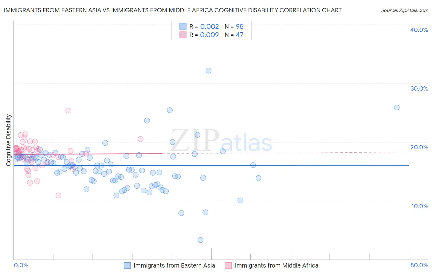 Immigrants from Eastern Asia vs Immigrants from Middle Africa Cognitive Disability