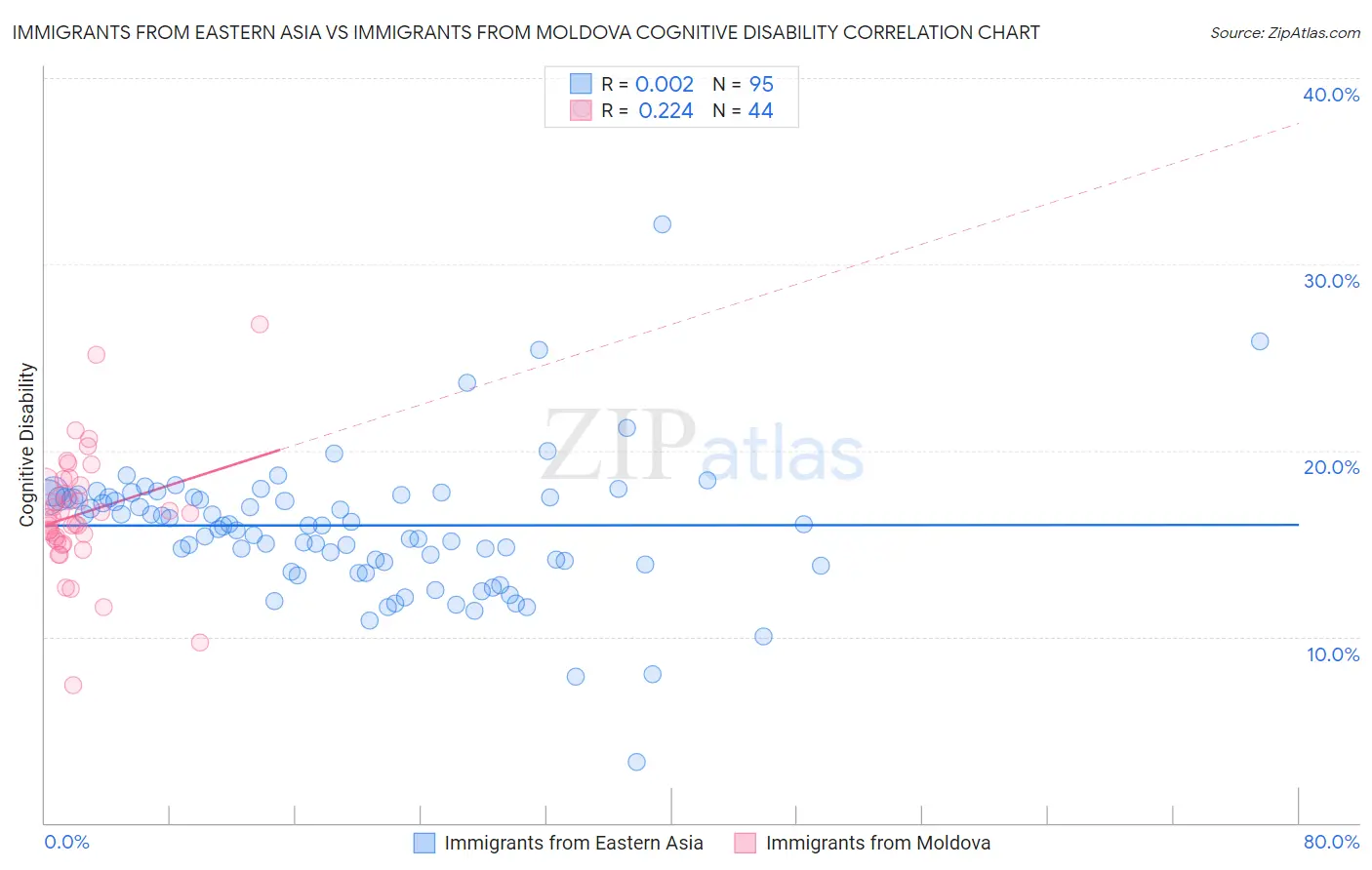 Immigrants from Eastern Asia vs Immigrants from Moldova Cognitive Disability