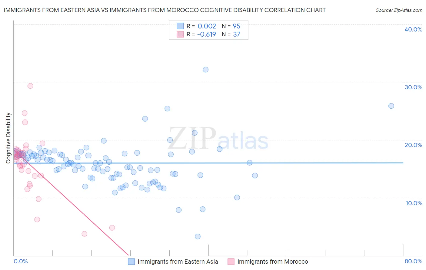 Immigrants from Eastern Asia vs Immigrants from Morocco Cognitive Disability