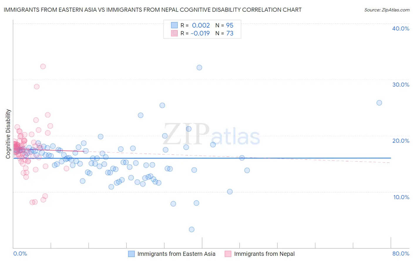 Immigrants from Eastern Asia vs Immigrants from Nepal Cognitive Disability