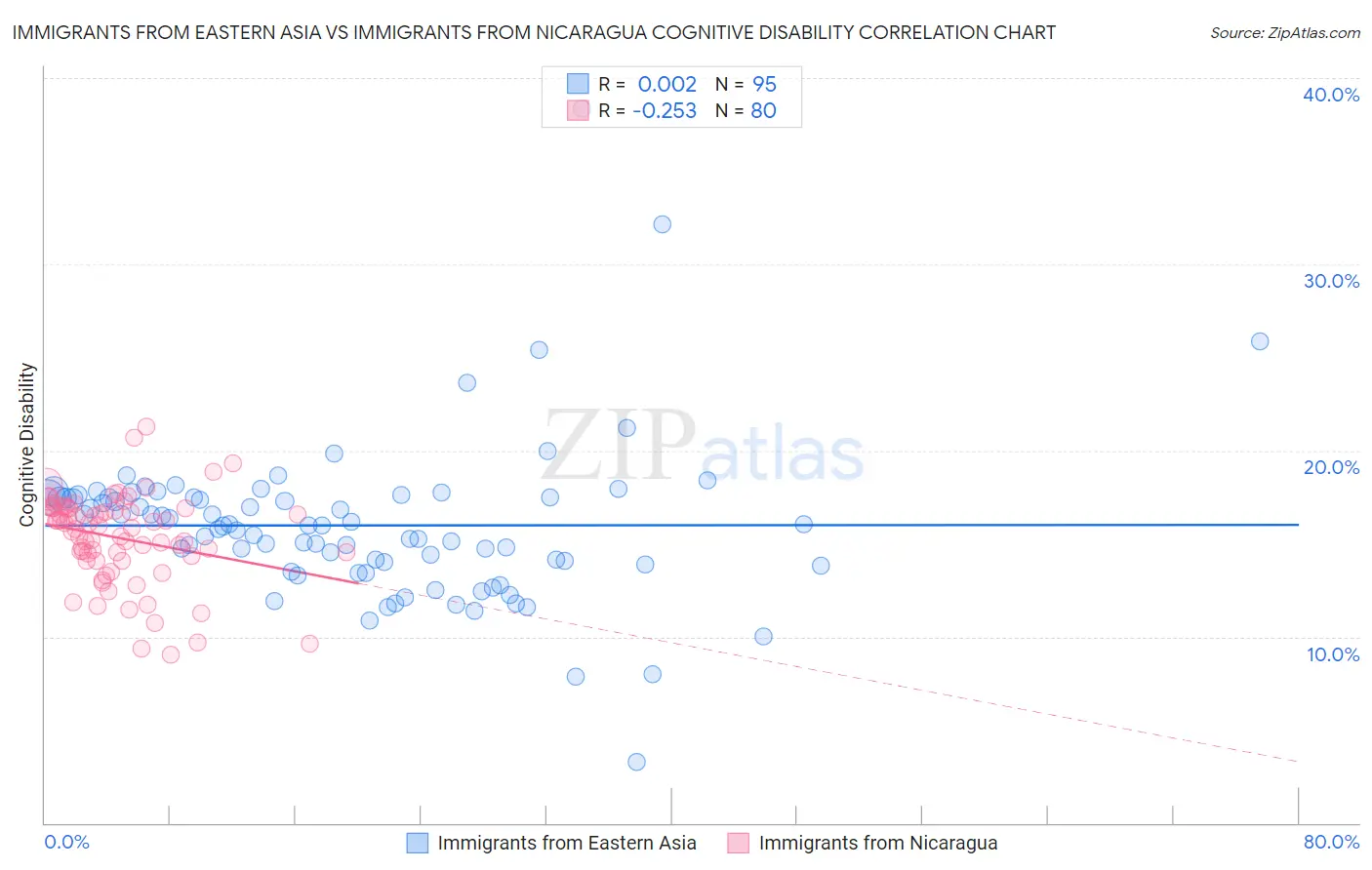 Immigrants from Eastern Asia vs Immigrants from Nicaragua Cognitive Disability