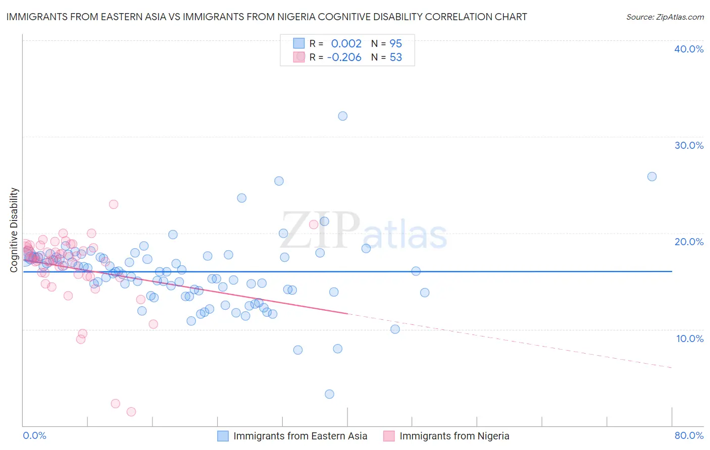 Immigrants from Eastern Asia vs Immigrants from Nigeria Cognitive Disability