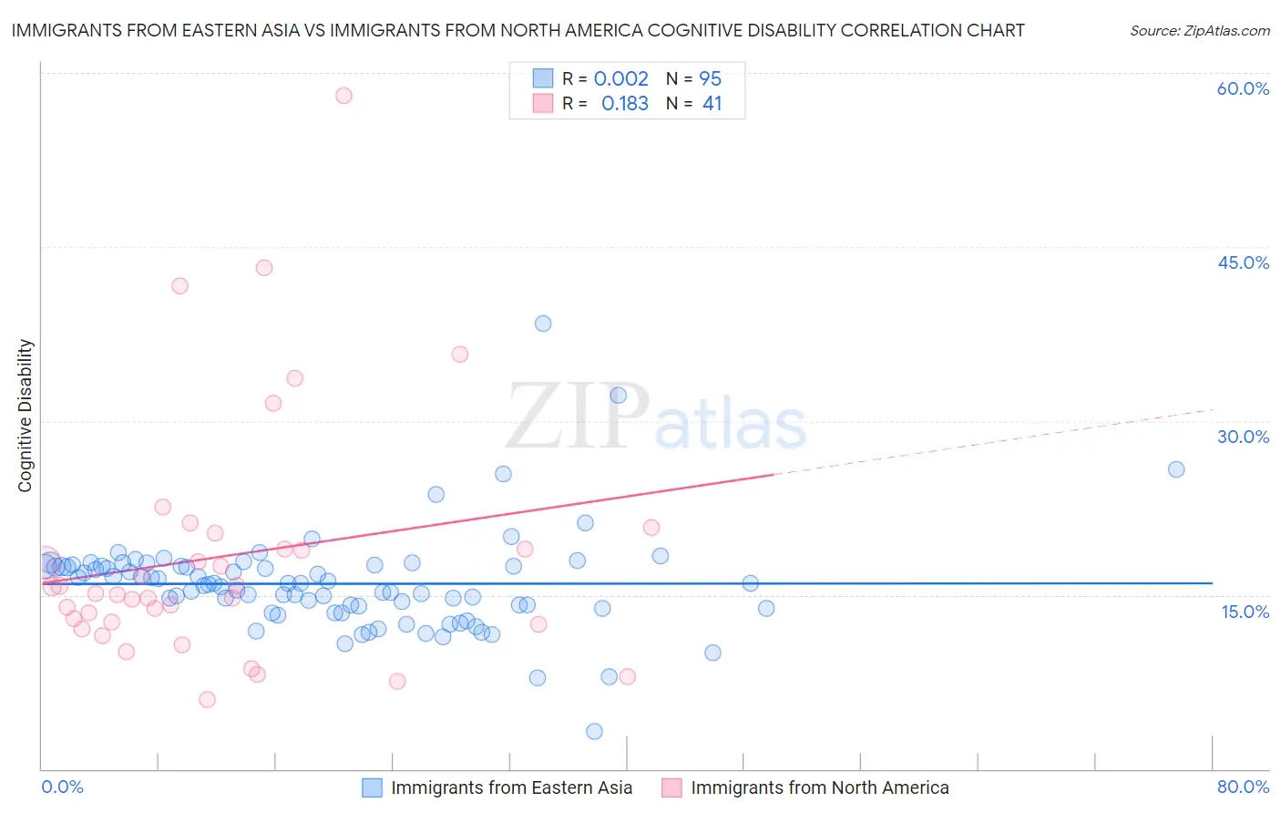 Immigrants from Eastern Asia vs Immigrants from North America Cognitive Disability