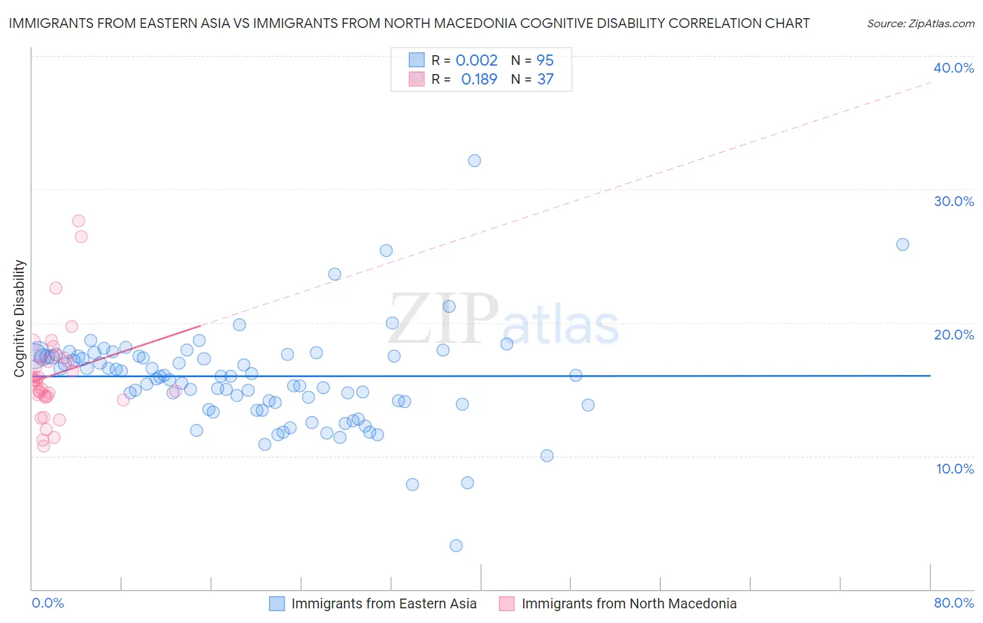 Immigrants from Eastern Asia vs Immigrants from North Macedonia Cognitive Disability