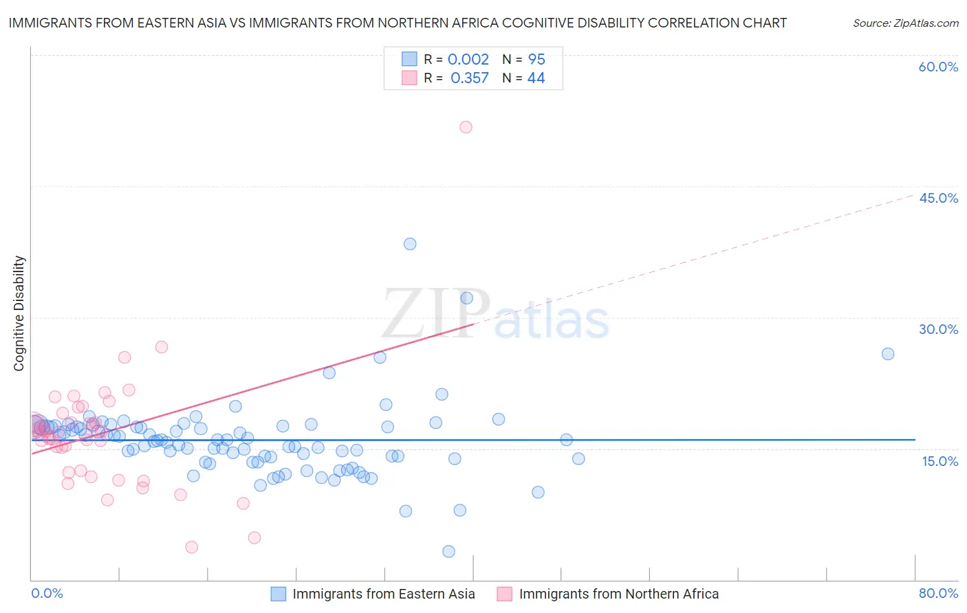 Immigrants from Eastern Asia vs Immigrants from Northern Africa Cognitive Disability