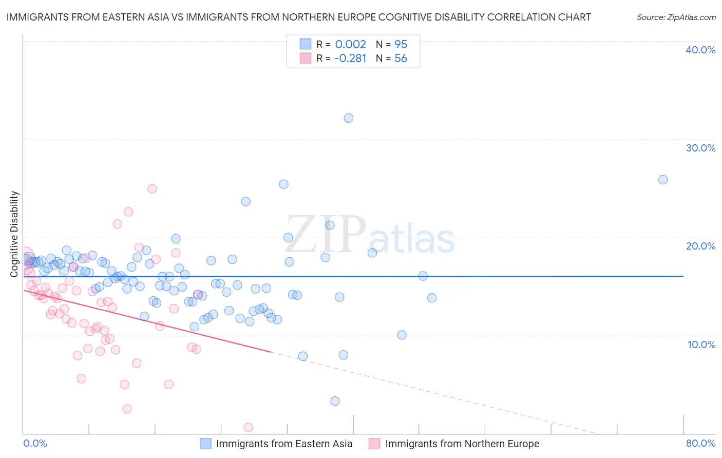 Immigrants from Eastern Asia vs Immigrants from Northern Europe Cognitive Disability