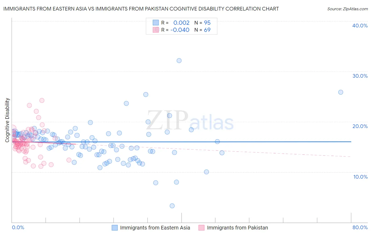 Immigrants from Eastern Asia vs Immigrants from Pakistan Cognitive Disability