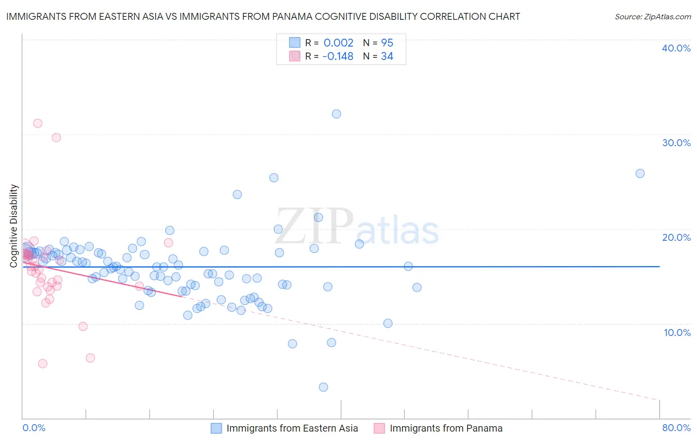 Immigrants from Eastern Asia vs Immigrants from Panama Cognitive Disability