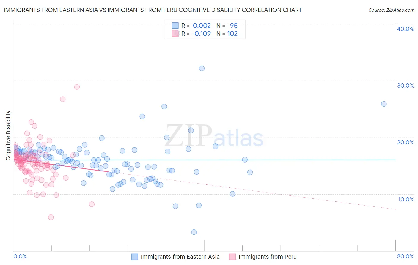 Immigrants from Eastern Asia vs Immigrants from Peru Cognitive Disability