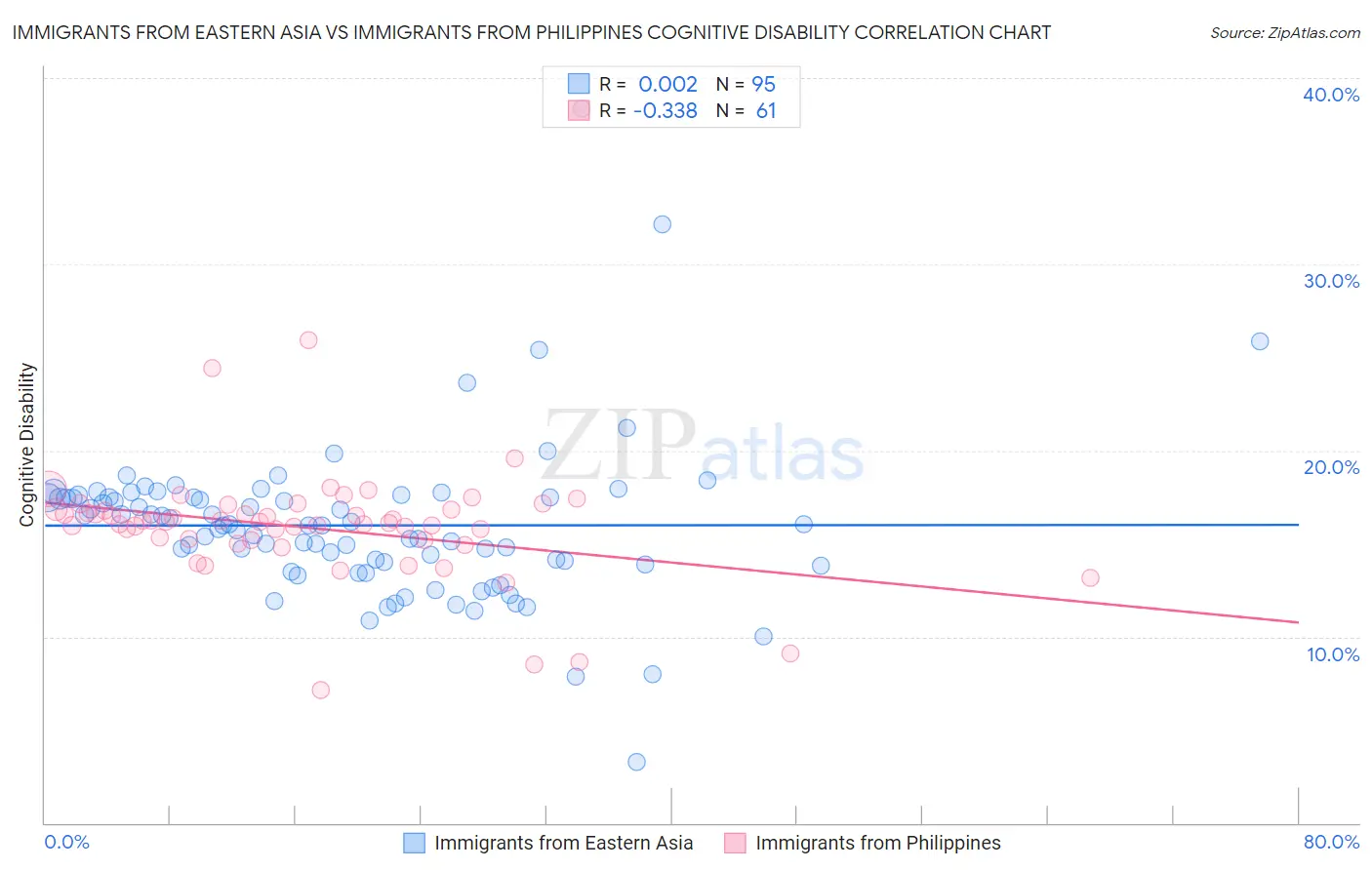 Immigrants from Eastern Asia vs Immigrants from Philippines Cognitive Disability