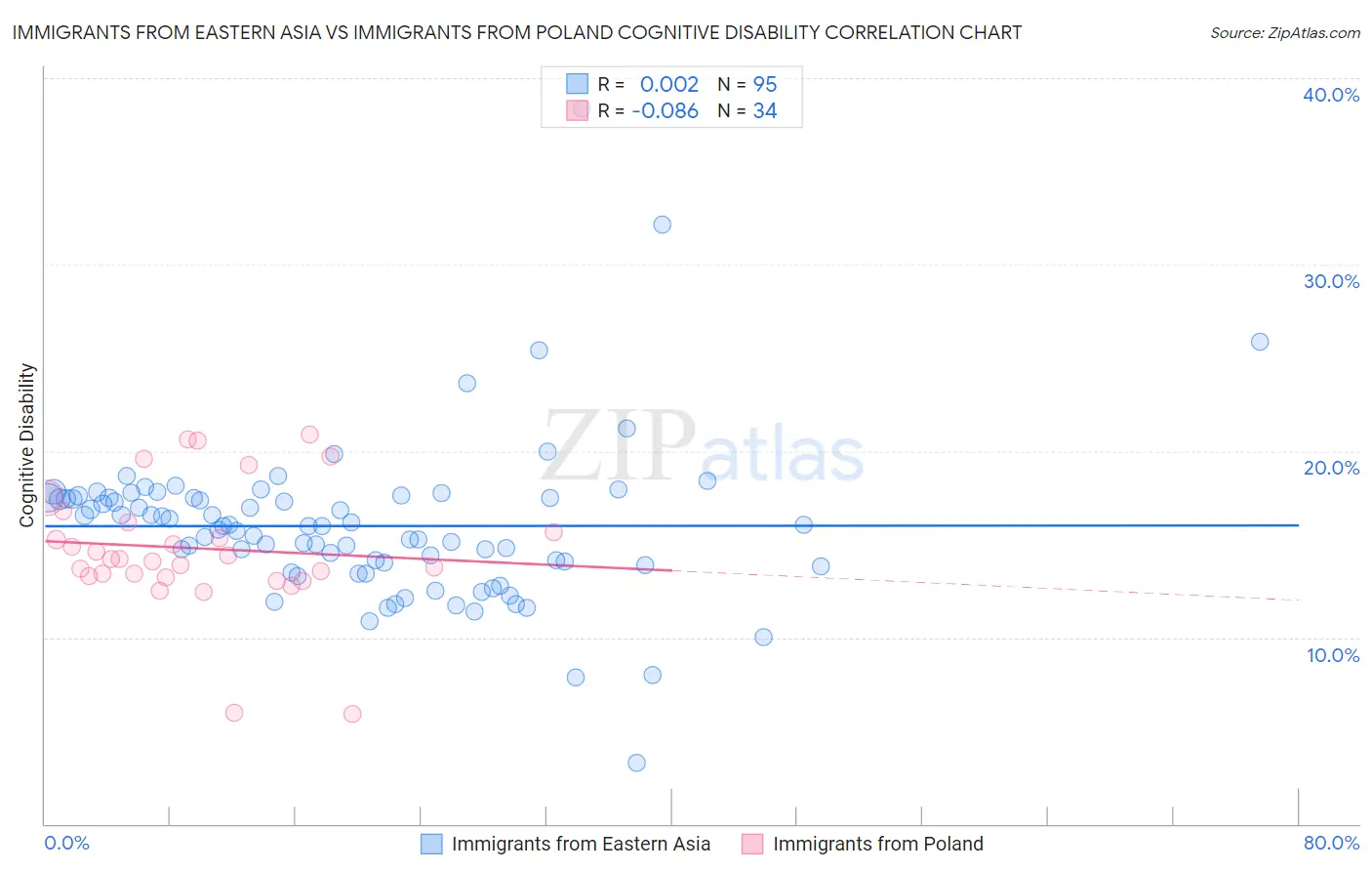 Immigrants from Eastern Asia vs Immigrants from Poland Cognitive Disability