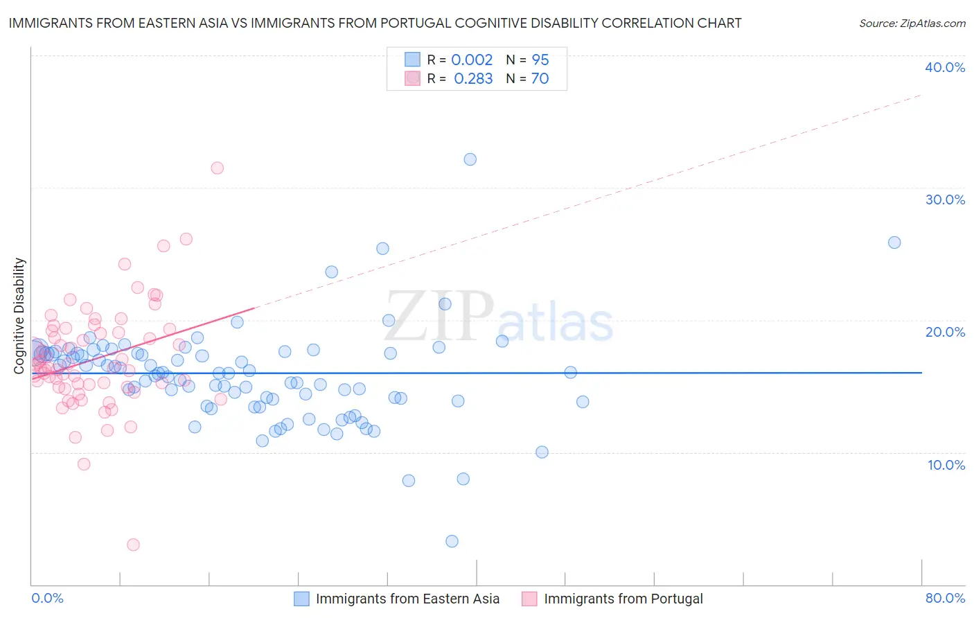 Immigrants from Eastern Asia vs Immigrants from Portugal Cognitive Disability