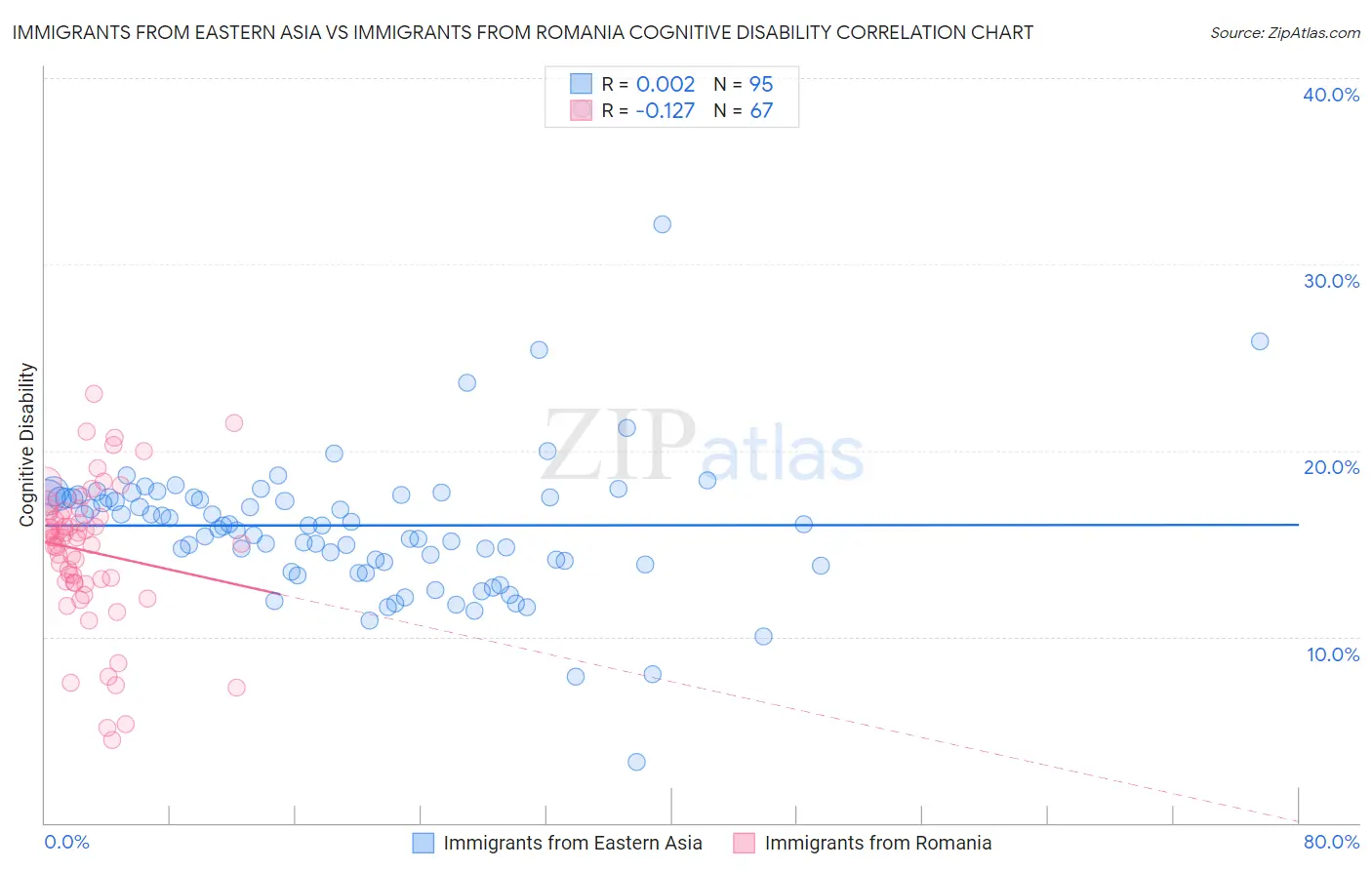 Immigrants from Eastern Asia vs Immigrants from Romania Cognitive Disability