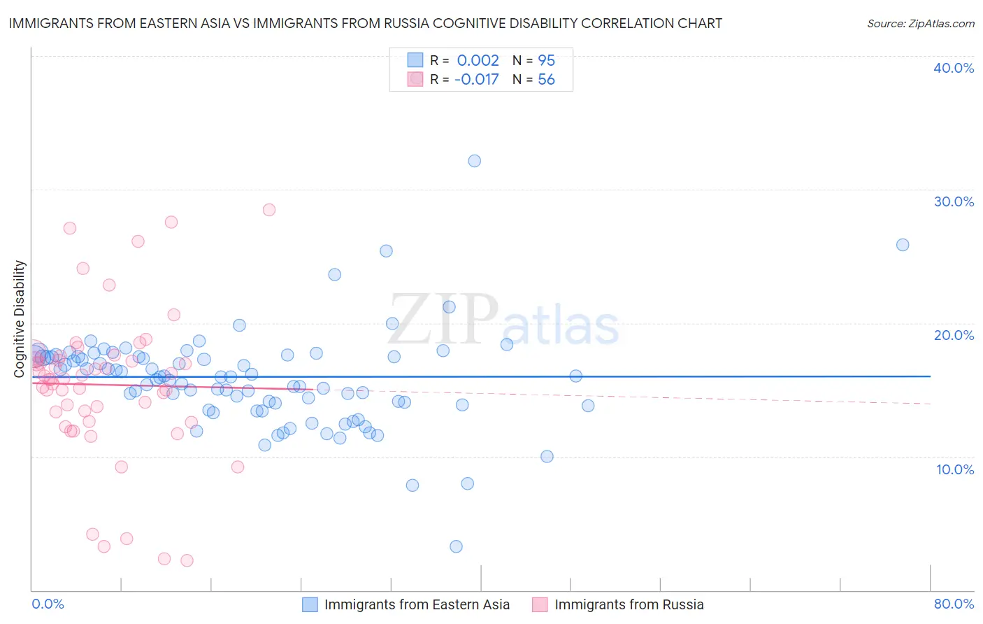 Immigrants from Eastern Asia vs Immigrants from Russia Cognitive Disability