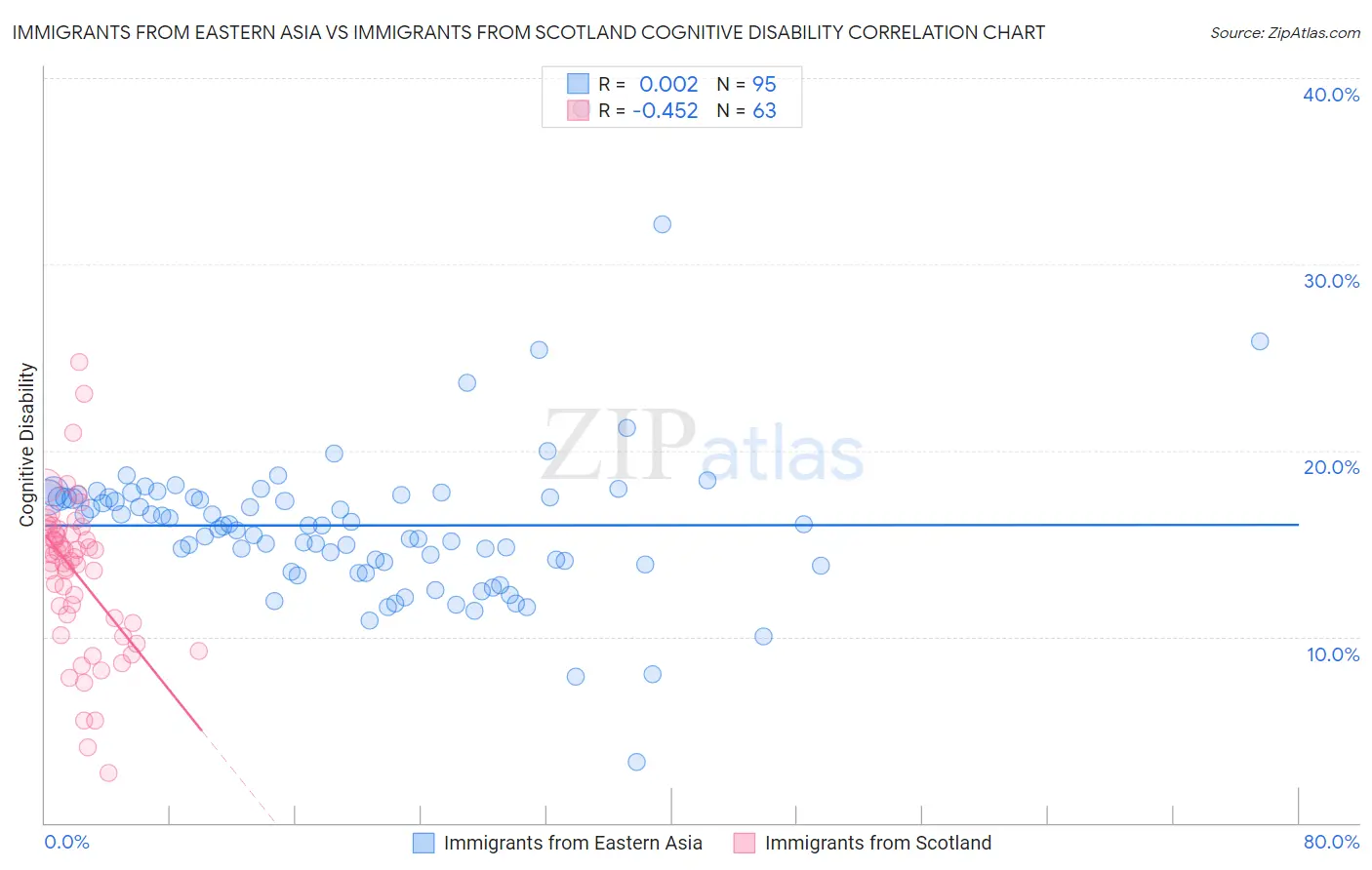 Immigrants from Eastern Asia vs Immigrants from Scotland Cognitive Disability