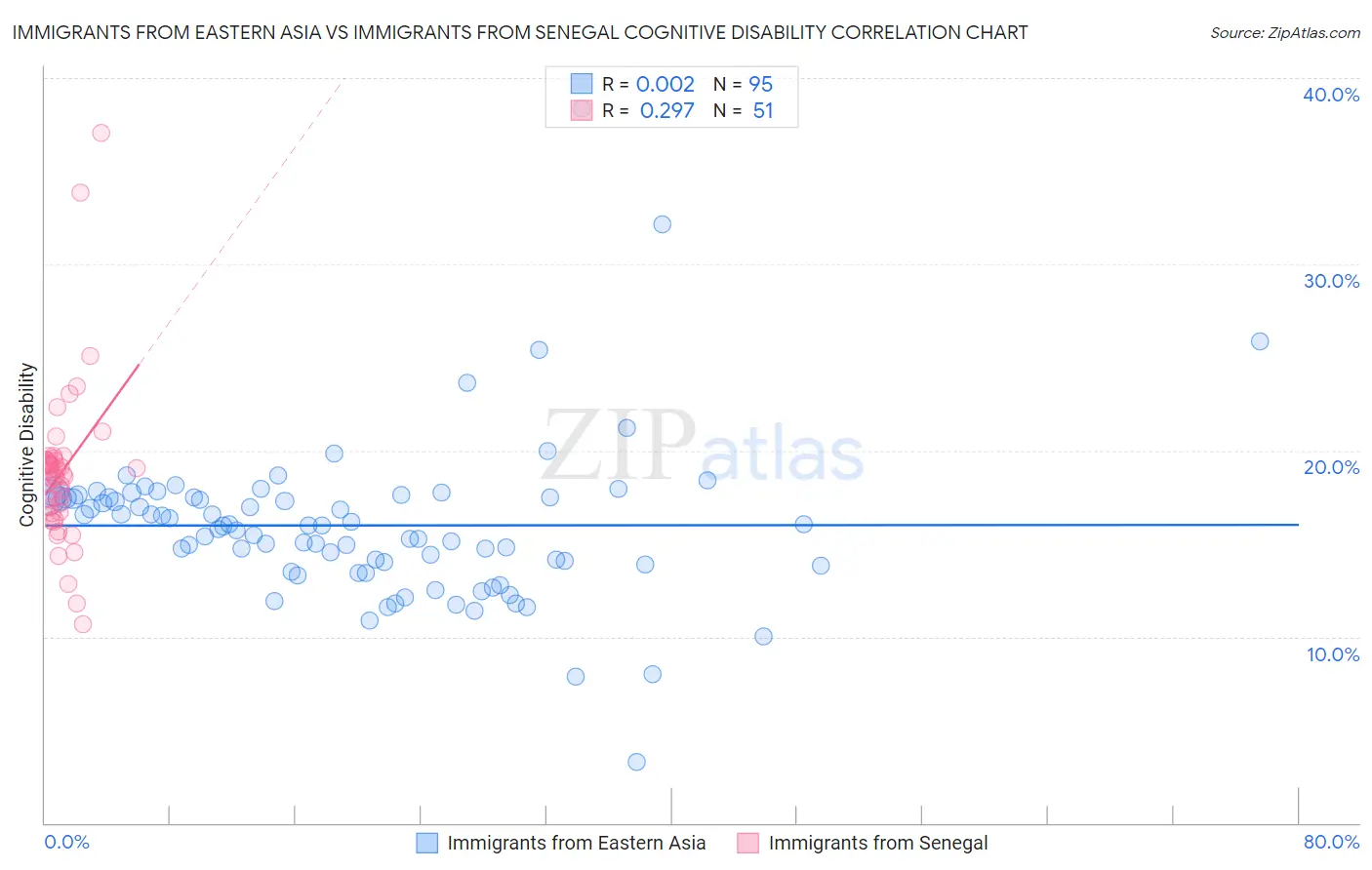 Immigrants from Eastern Asia vs Immigrants from Senegal Cognitive Disability