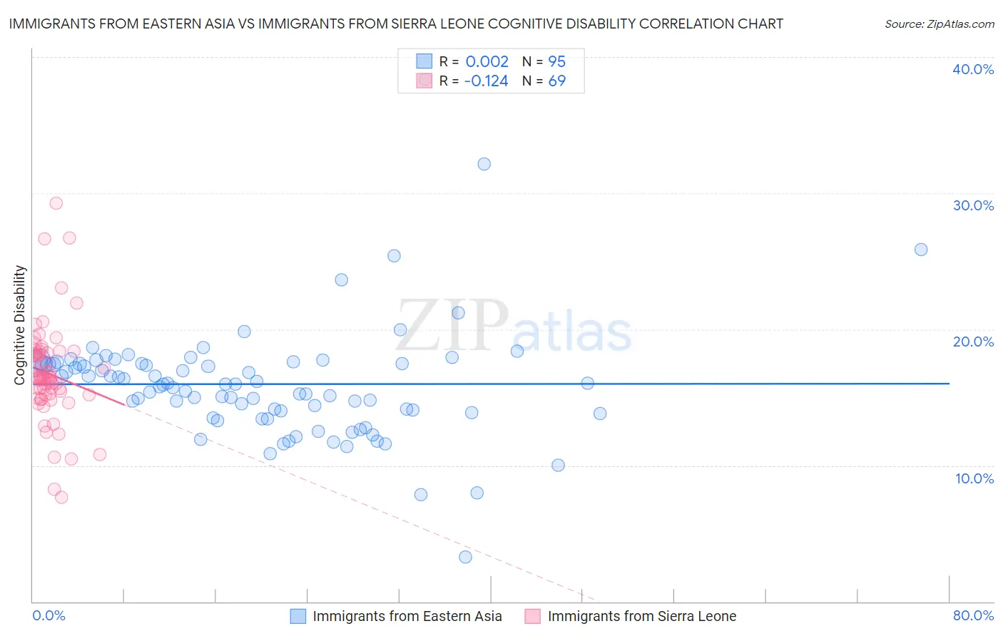 Immigrants from Eastern Asia vs Immigrants from Sierra Leone Cognitive Disability