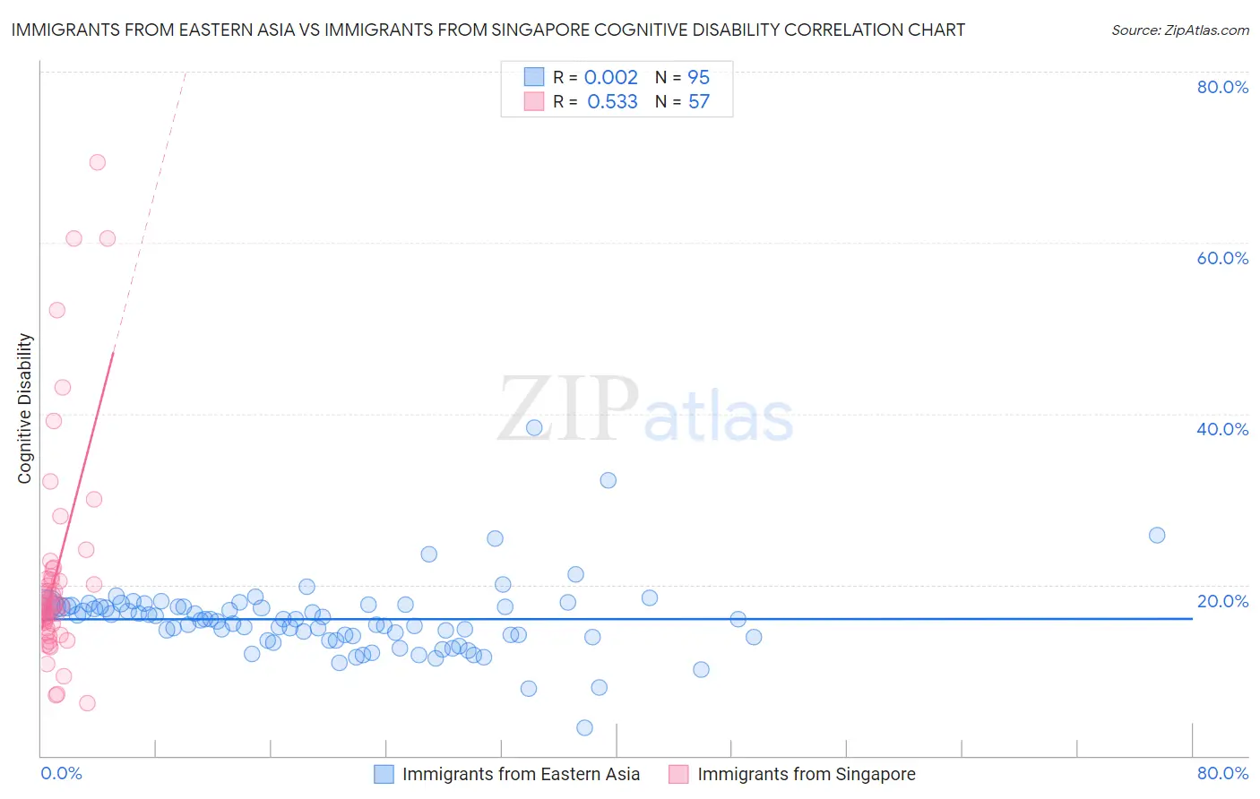 Immigrants from Eastern Asia vs Immigrants from Singapore Cognitive Disability