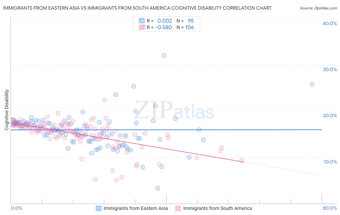 Immigrants from Eastern Asia vs Immigrants from South America Cognitive Disability