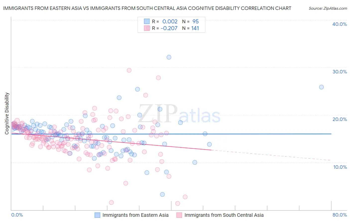 Immigrants from Eastern Asia vs Immigrants from South Central Asia Cognitive Disability