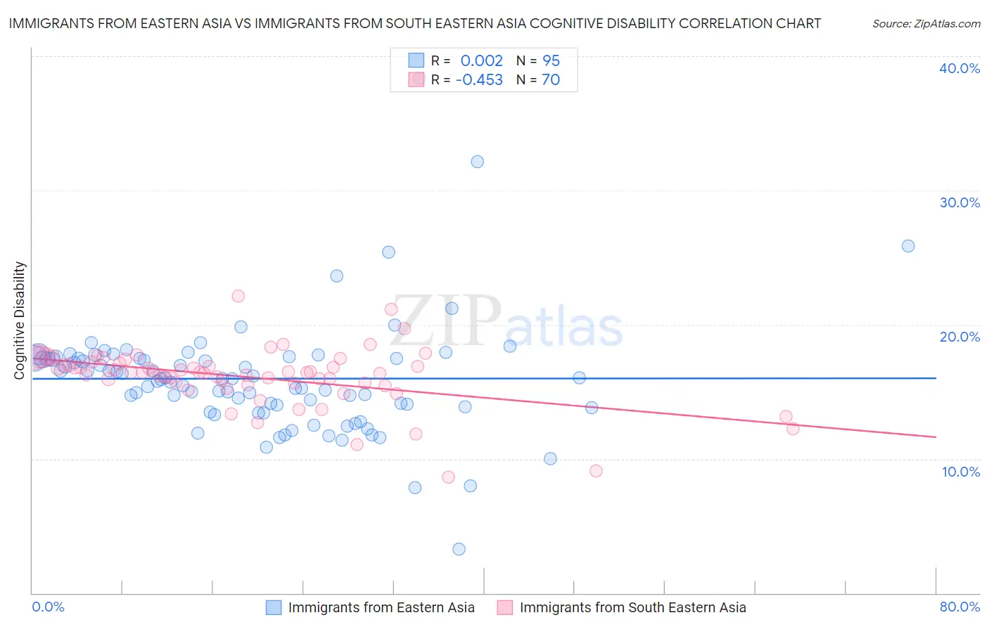 Immigrants from Eastern Asia vs Immigrants from South Eastern Asia Cognitive Disability
