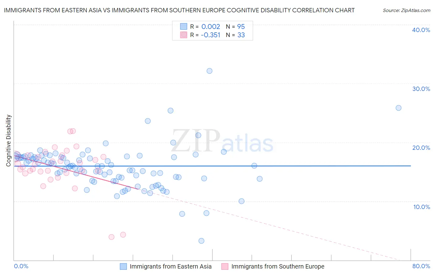 Immigrants from Eastern Asia vs Immigrants from Southern Europe Cognitive Disability