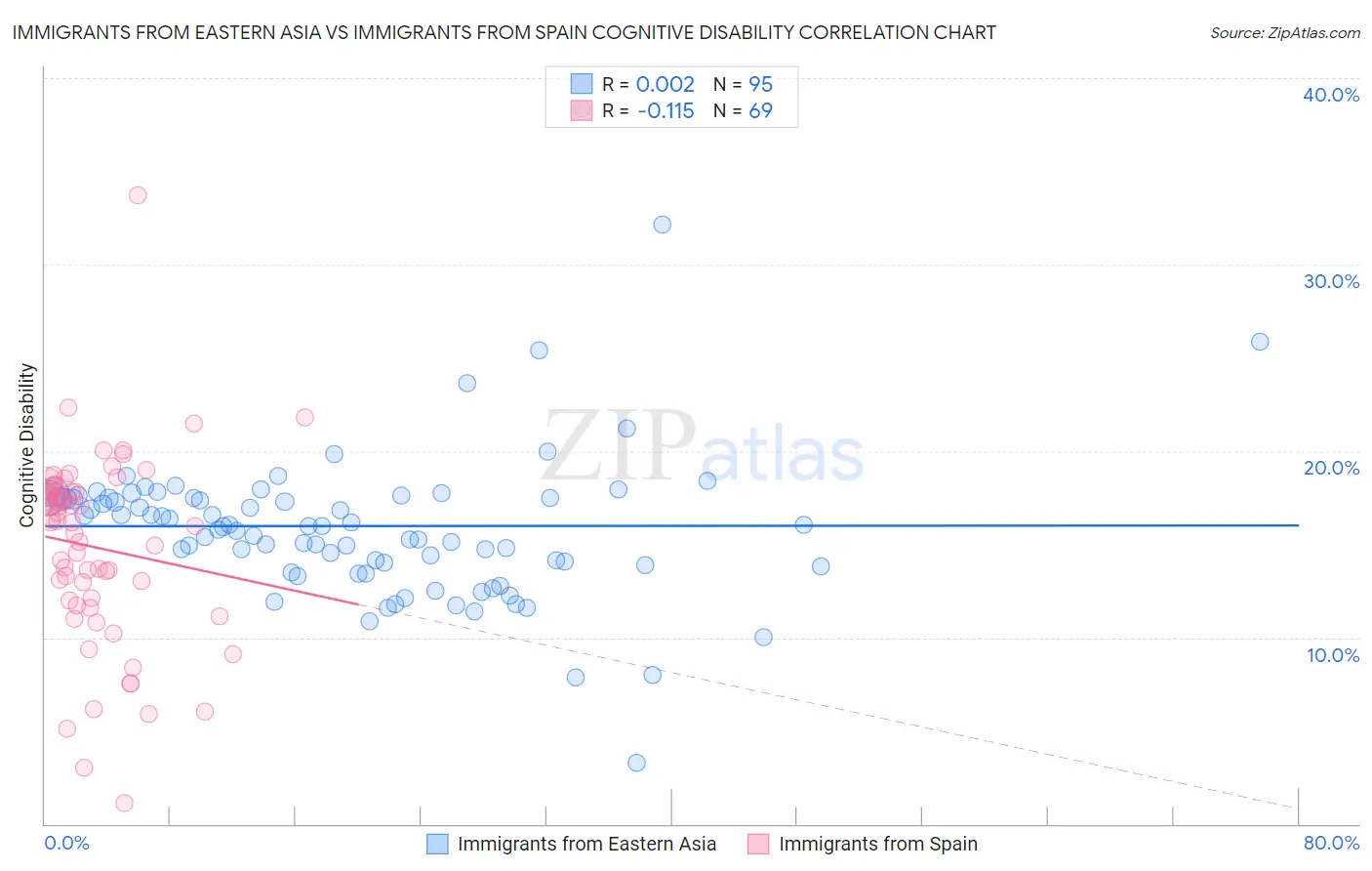 Immigrants from Eastern Asia vs Immigrants from Spain Cognitive Disability