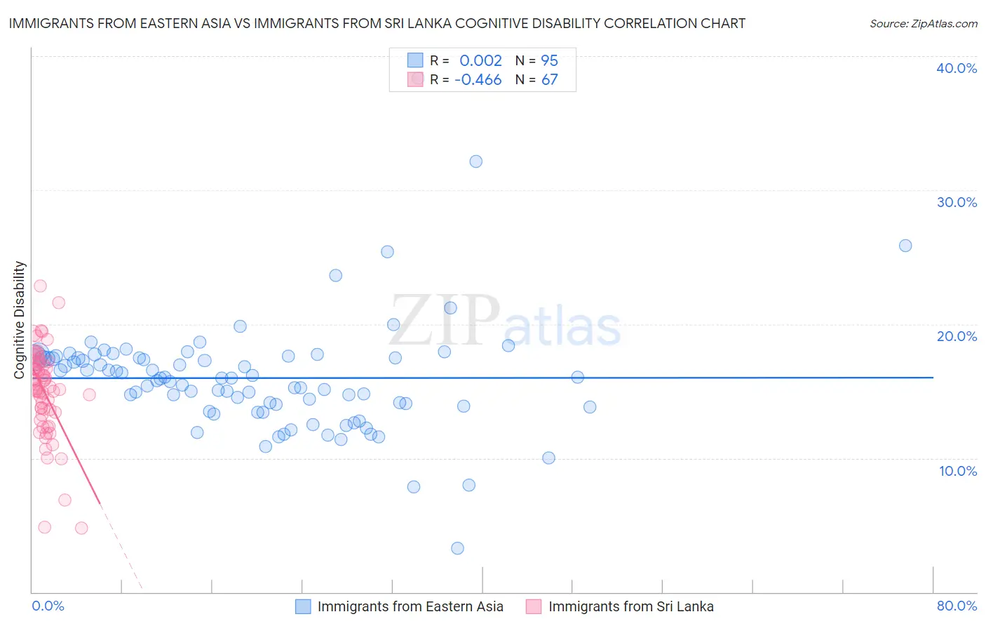Immigrants from Eastern Asia vs Immigrants from Sri Lanka Cognitive Disability