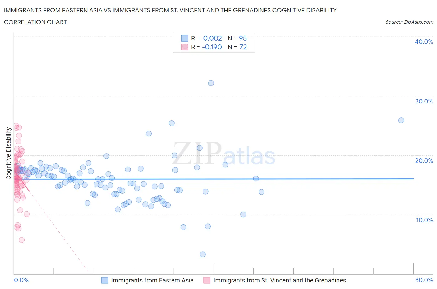 Immigrants from Eastern Asia vs Immigrants from St. Vincent and the Grenadines Cognitive Disability