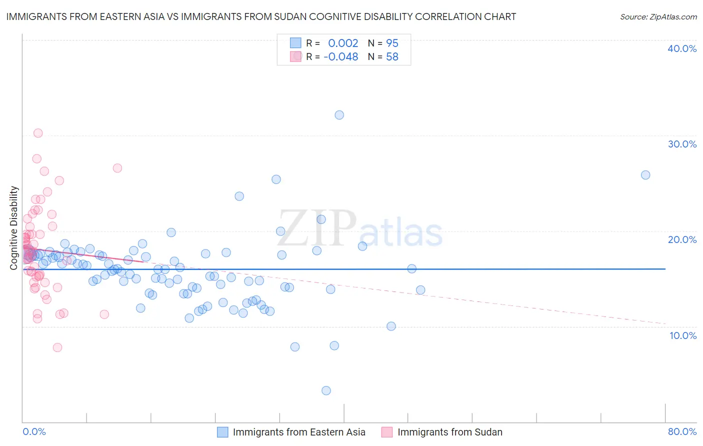 Immigrants from Eastern Asia vs Immigrants from Sudan Cognitive Disability