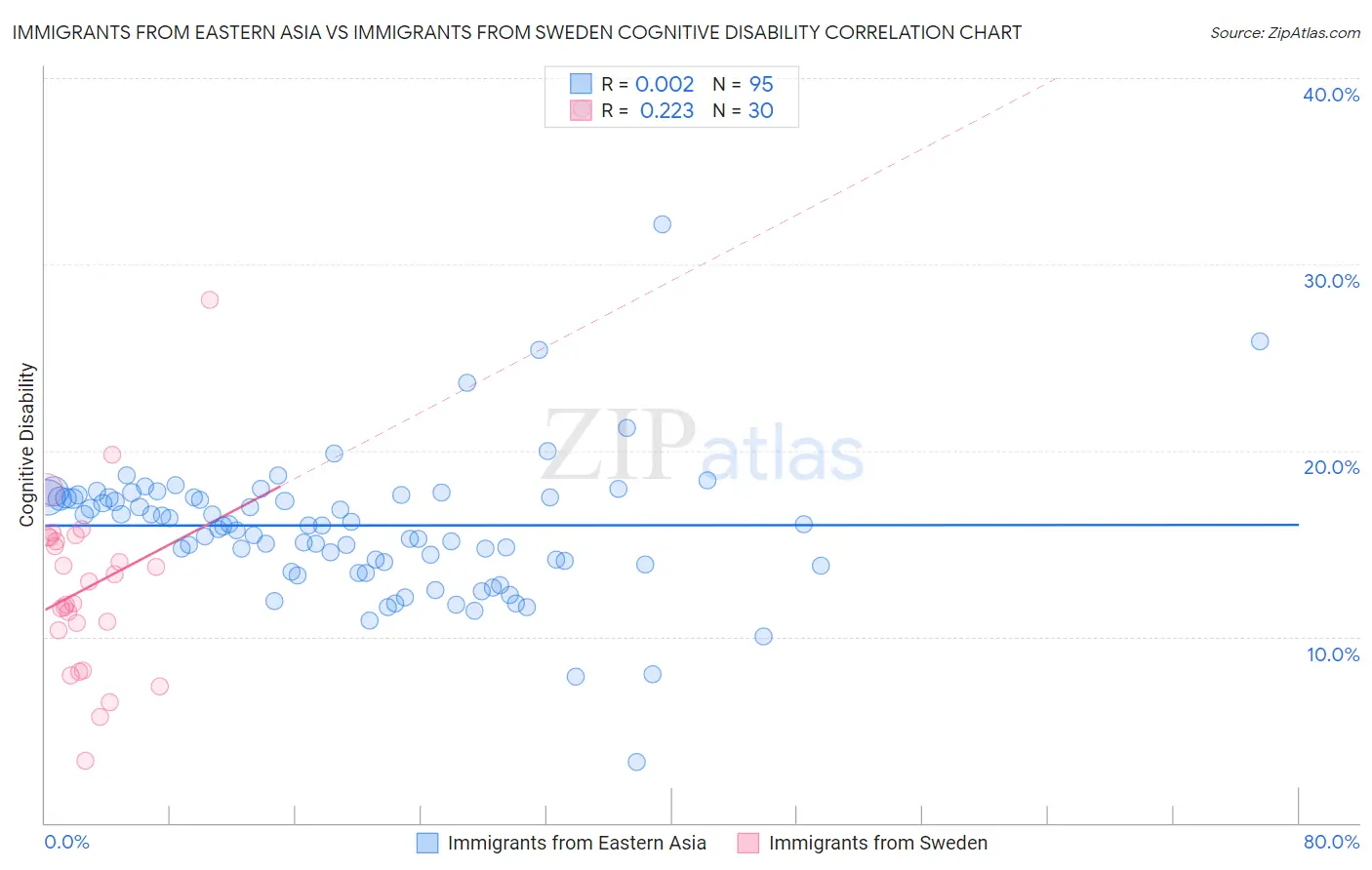 Immigrants from Eastern Asia vs Immigrants from Sweden Cognitive Disability
