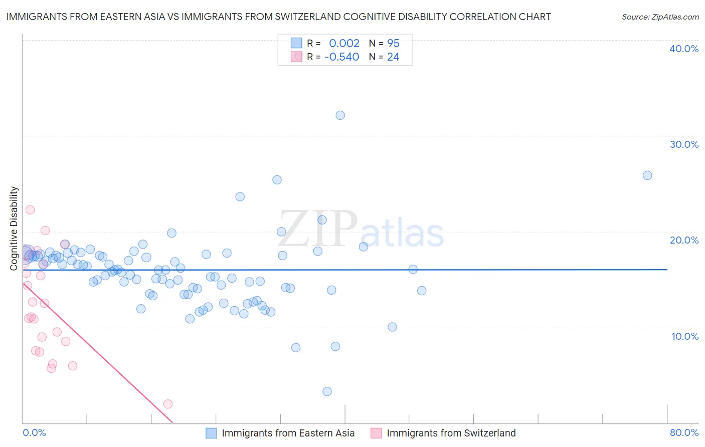 Immigrants from Eastern Asia vs Immigrants from Switzerland Cognitive Disability