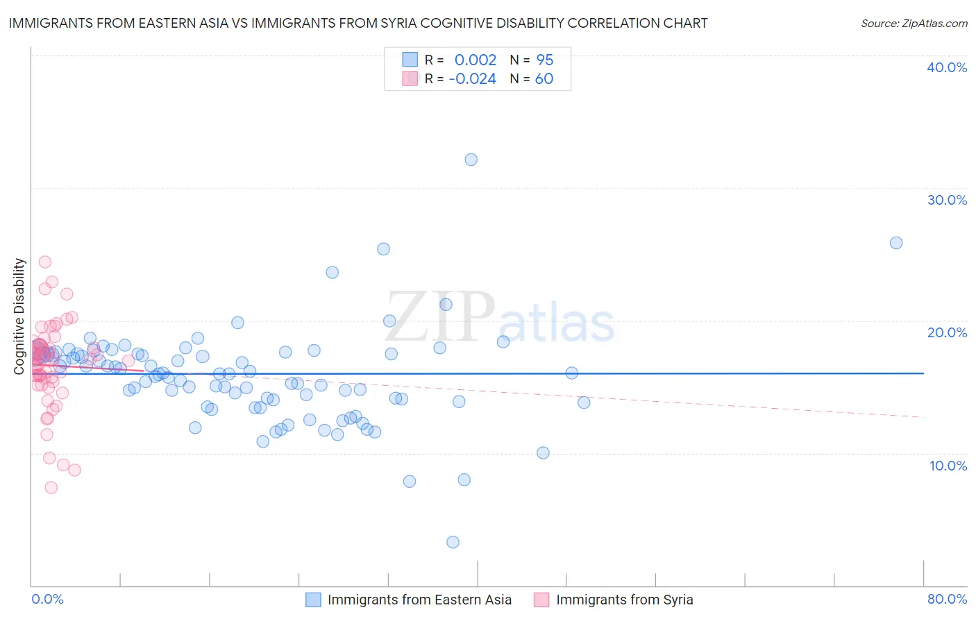 Immigrants from Eastern Asia vs Immigrants from Syria Cognitive Disability