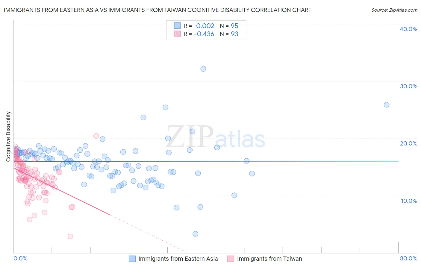 Immigrants from Eastern Asia vs Immigrants from Taiwan Cognitive Disability