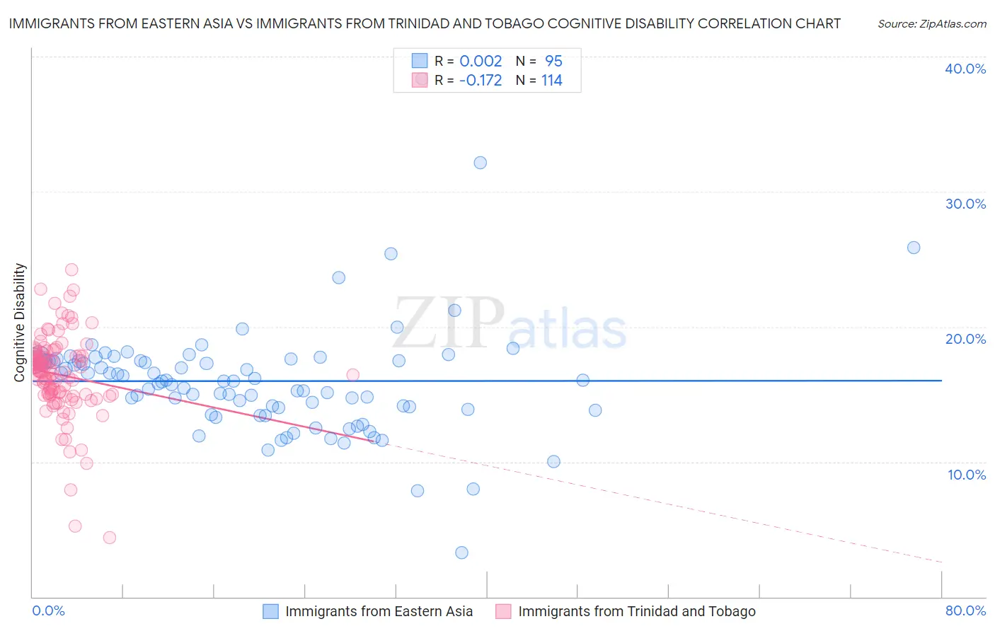 Immigrants from Eastern Asia vs Immigrants from Trinidad and Tobago Cognitive Disability