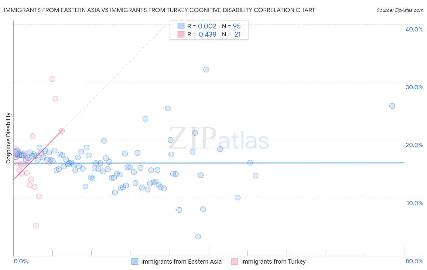 Immigrants from Eastern Asia vs Immigrants from Turkey Cognitive Disability