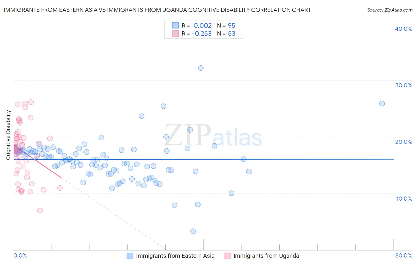 Immigrants from Eastern Asia vs Immigrants from Uganda Cognitive Disability