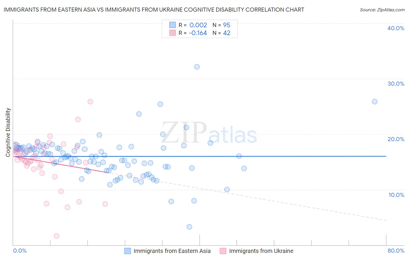 Immigrants from Eastern Asia vs Immigrants from Ukraine Cognitive Disability