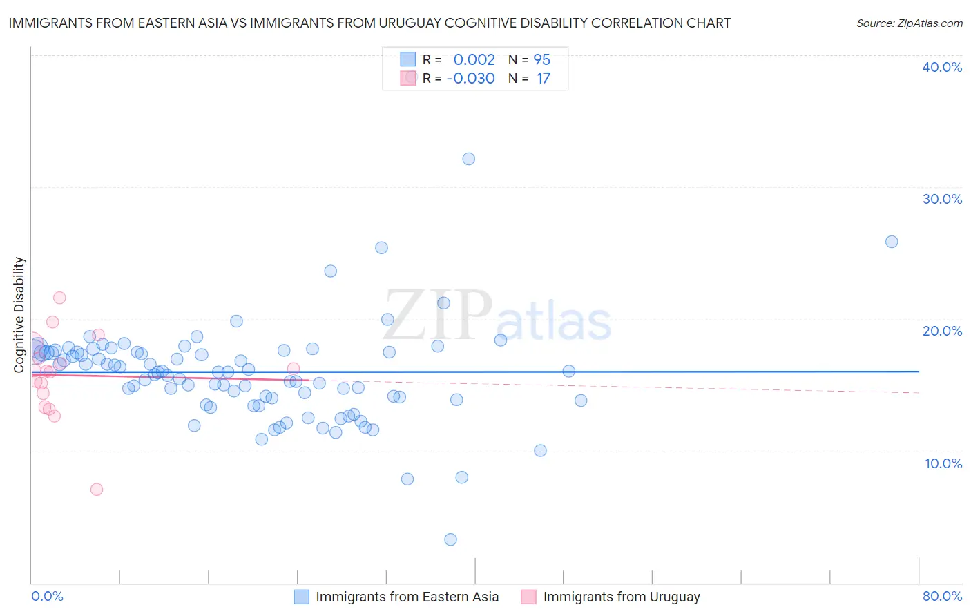 Immigrants from Eastern Asia vs Immigrants from Uruguay Cognitive Disability