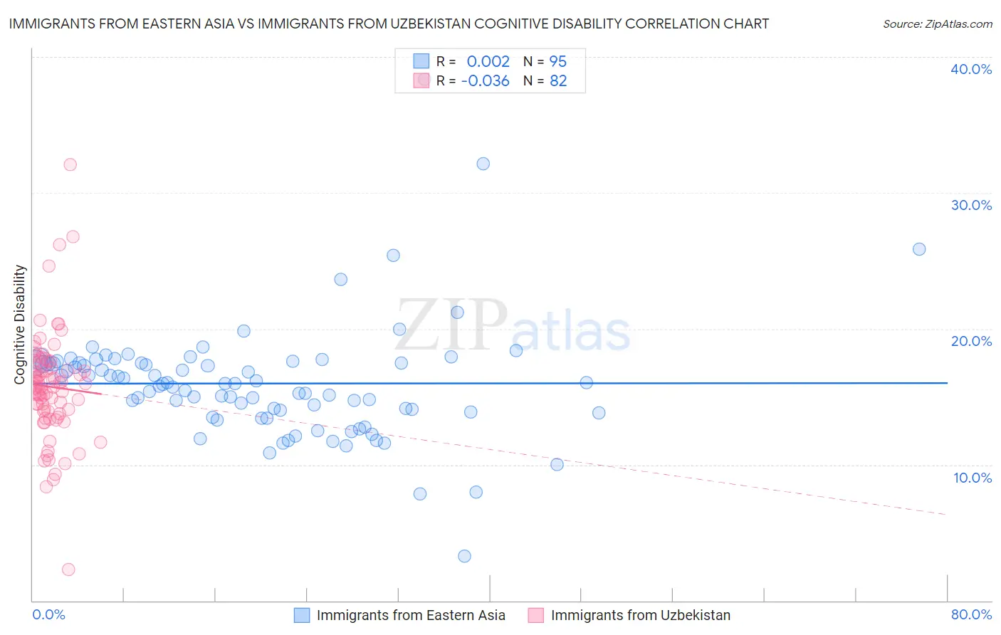 Immigrants from Eastern Asia vs Immigrants from Uzbekistan Cognitive Disability
