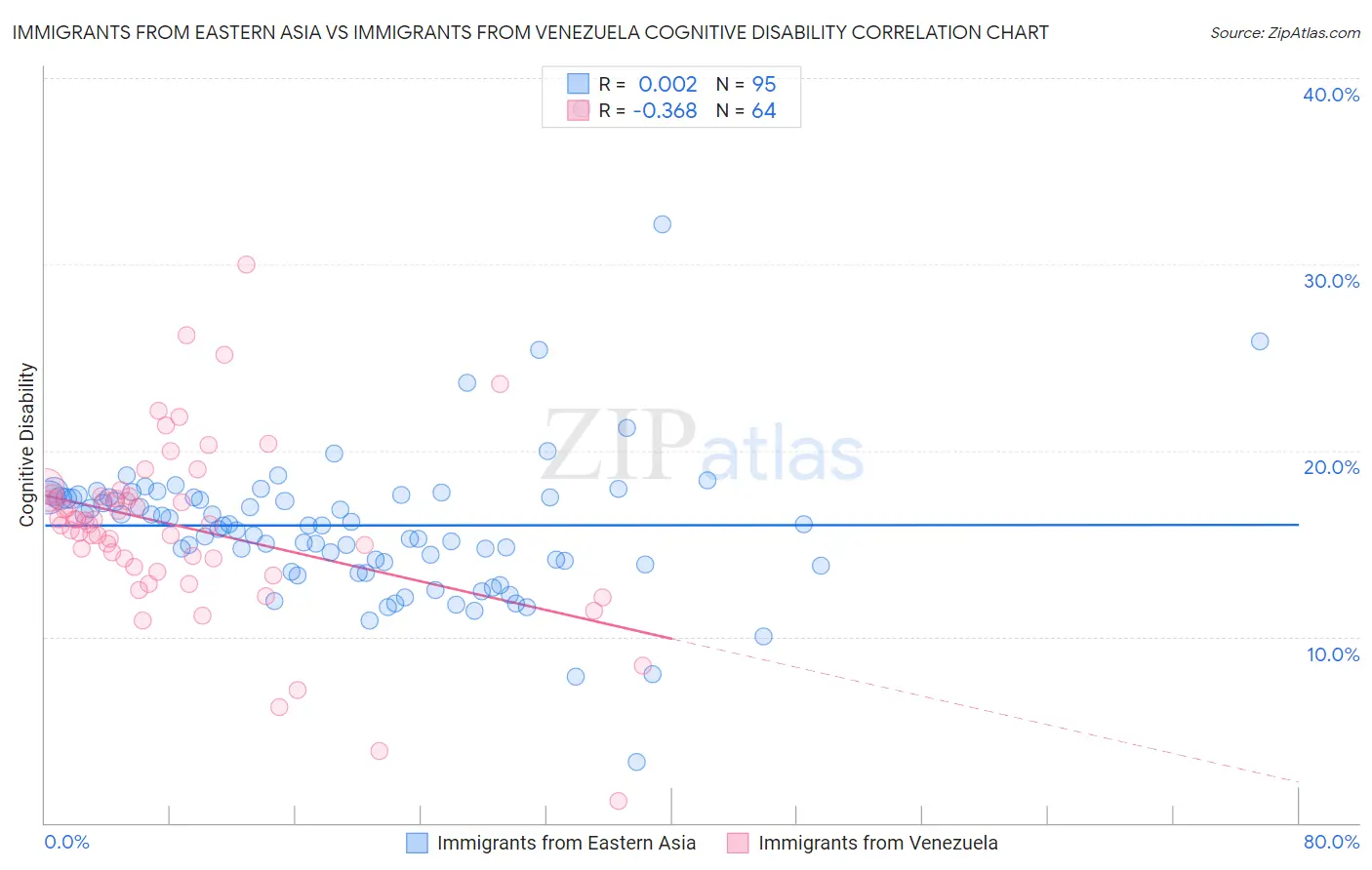 Immigrants from Eastern Asia vs Immigrants from Venezuela Cognitive Disability